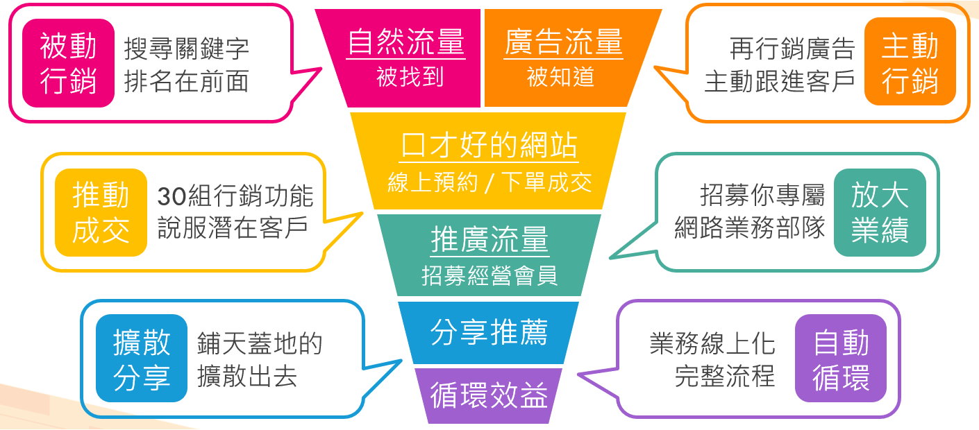 行銷漏斗.jpg 行銷漏斗.jpg